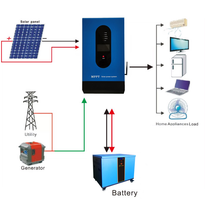 Green Energy Systems 3Kw Energy Efficiency Management Types Of Solar Pv System