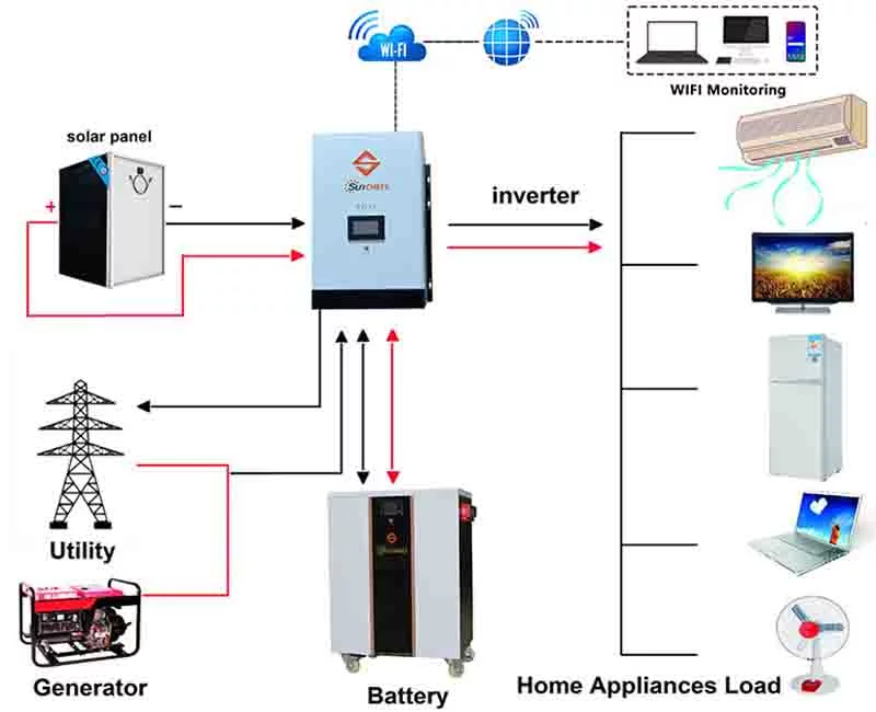 How the Sunchees 10000 Watt Solar Generator works: solar panels generate power, inverter converts electricity, battery stores energy, WiFi monitoring tracks system, supplying clean power to home appliances.