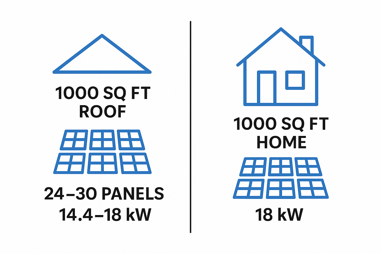 Comparison of solar panel capacity for 1000 sq ft roof vs 1000 sq ft home layout with estimated power output