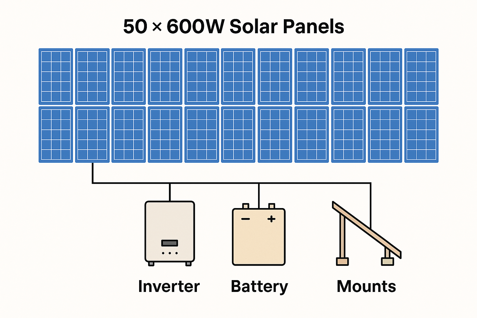 Diagram of a 50-panel 600W solar system layout showing inverter, battery, and mounts
