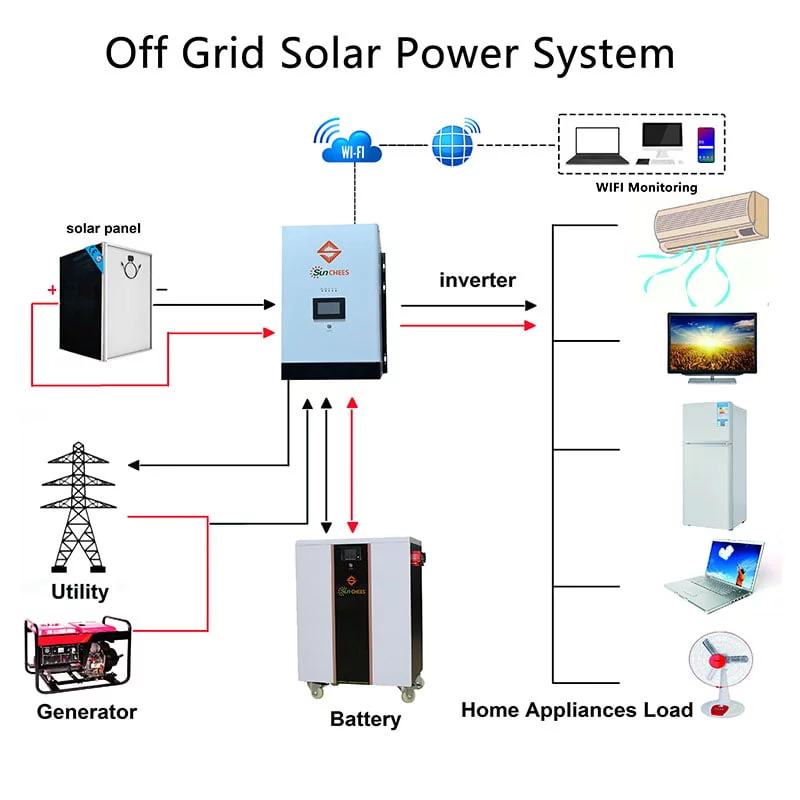 Sunchees 10kW Off-Grid Solar Generator Kit | Solar Farm | Solar Plant | PV System with 9&times;600W Panels, 17kWh Battery Storage, MPPT Controller & Inverter | Power for Home, Cabin & Shed