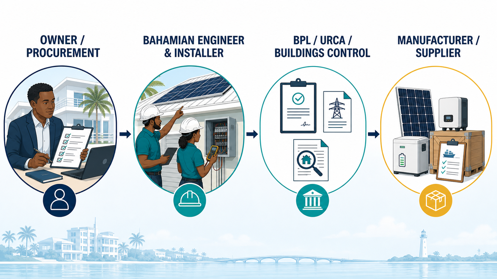 Solar Companies in Nassau, Bahamas: A Practical Buyer’s Guide