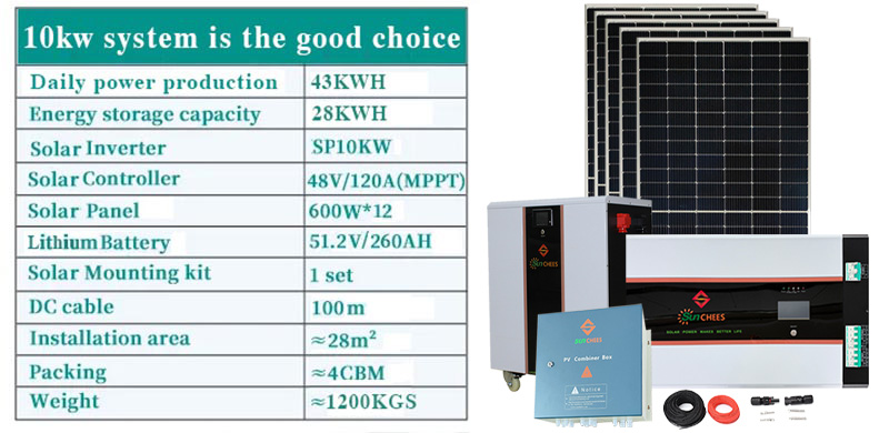 Sunchees home solar power system packaging list showing 12 solar panels, smart inverter, high-performance lithium battery, MPPT controller, mounting brackets, DC cables, and user manual — complete solar power system for residential use.